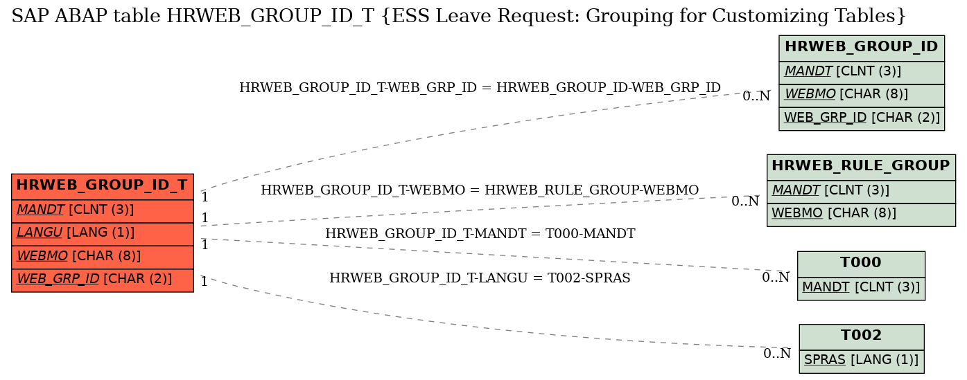 E-R Diagram for table HRWEB_GROUP_ID_T (ESS Leave Request: Grouping for Customizing Tables)