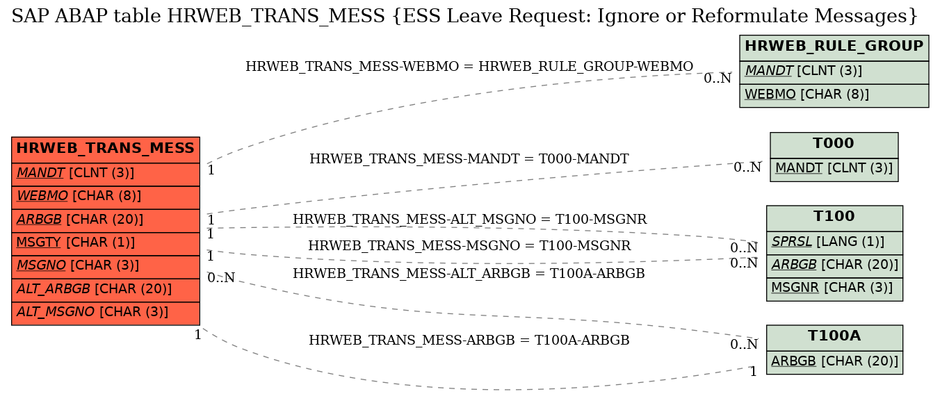 E-R Diagram for table HRWEB_TRANS_MESS (ESS Leave Request: Ignore or Reformulate Messages)