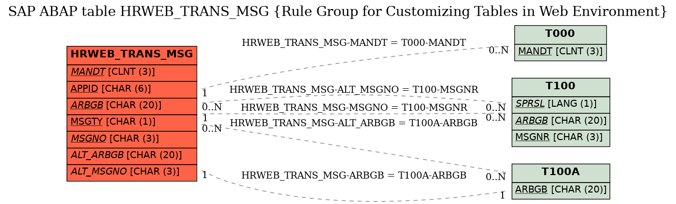 E-R Diagram for table HRWEB_TRANS_MSG (Rule Group for Customizing Tables in Web Environment)