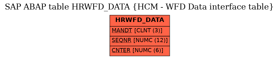 E-R Diagram for table HRWFD_DATA (HCM - WFD Data interface table)