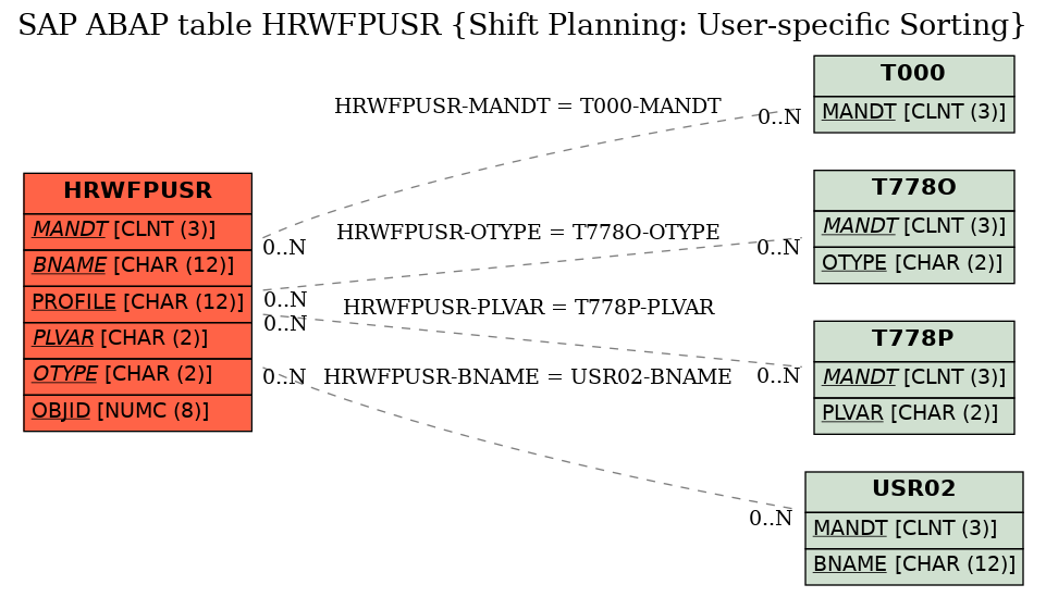 E-R Diagram for table HRWFPUSR (Shift Planning: User-specific Sorting)