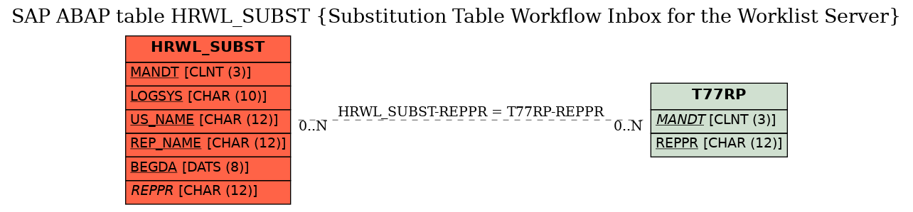 E-R Diagram for table HRWL_SUBST (Substitution Table Workflow Inbox for the Worklist Server)