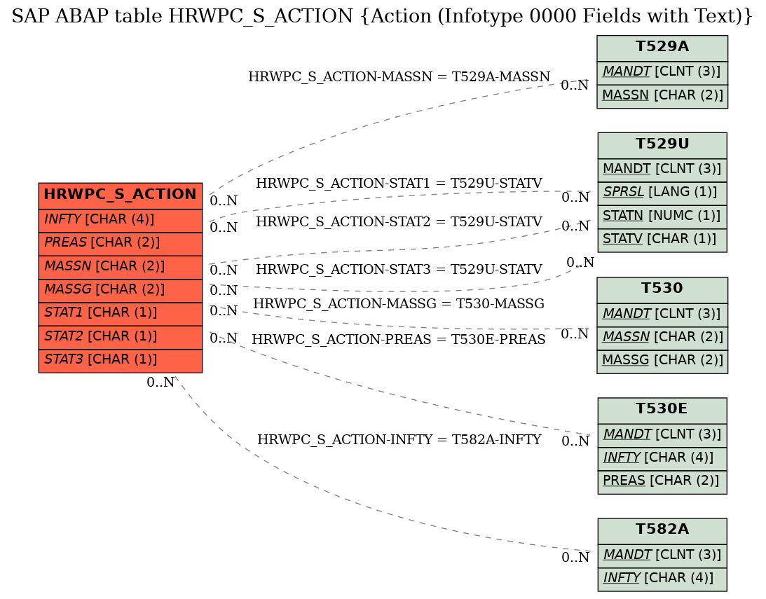 E-R Diagram for table HRWPC_S_ACTION (Action (Infotype 0000 Fields with Text))