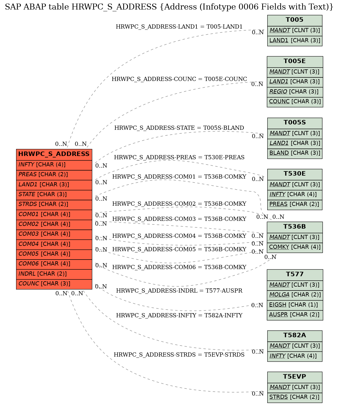 E-R Diagram for table HRWPC_S_ADDRESS (Address (Infotype 0006 Fields with Text))