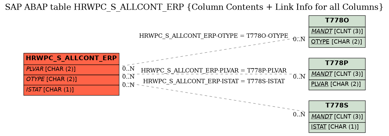 E-R Diagram for table HRWPC_S_ALLCONT_ERP (Column Contents + Link Info for all Columns)