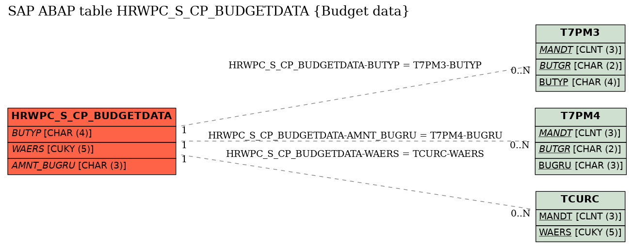 E-R Diagram for table HRWPC_S_CP_BUDGETDATA (Budget data)