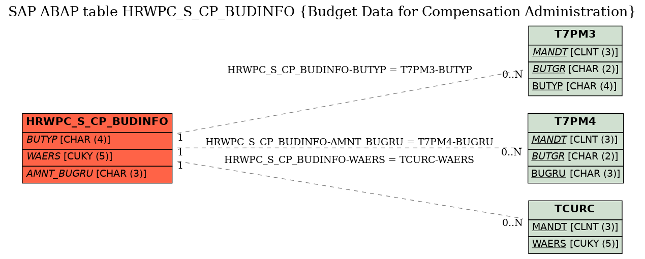 E-R Diagram for table HRWPC_S_CP_BUDINFO (Budget Data for Compensation Administration)