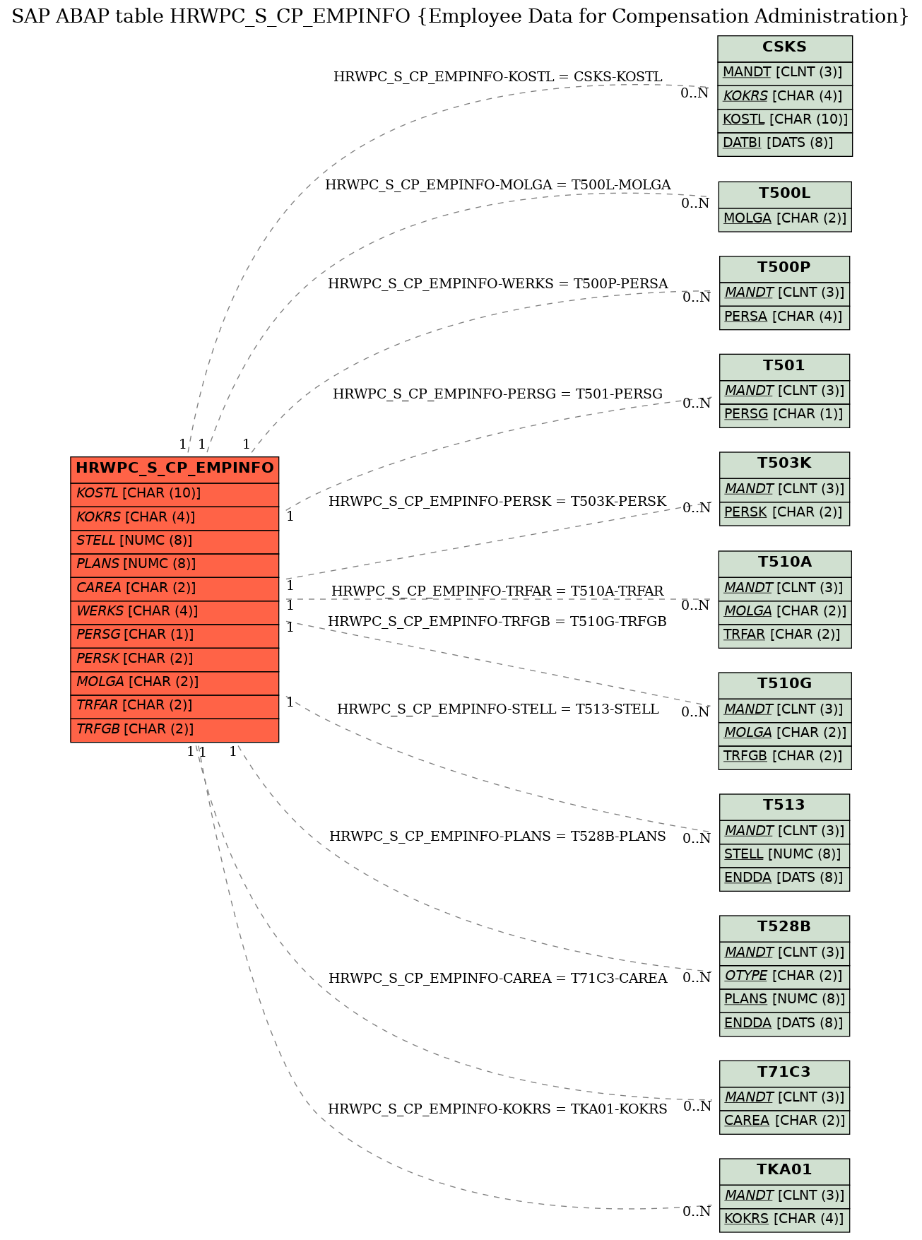 E-R Diagram for table HRWPC_S_CP_EMPINFO (Employee Data for Compensation Administration)