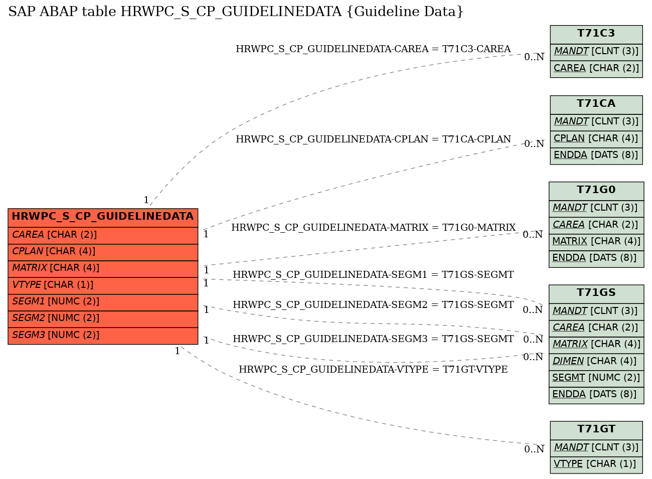 E-R Diagram for table HRWPC_S_CP_GUIDELINEDATA (Guideline Data)