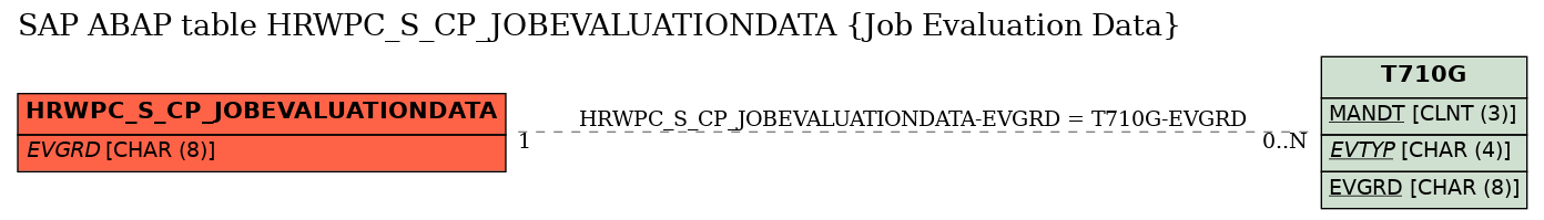 E-R Diagram for table HRWPC_S_CP_JOBEVALUATIONDATA (Job Evaluation Data)