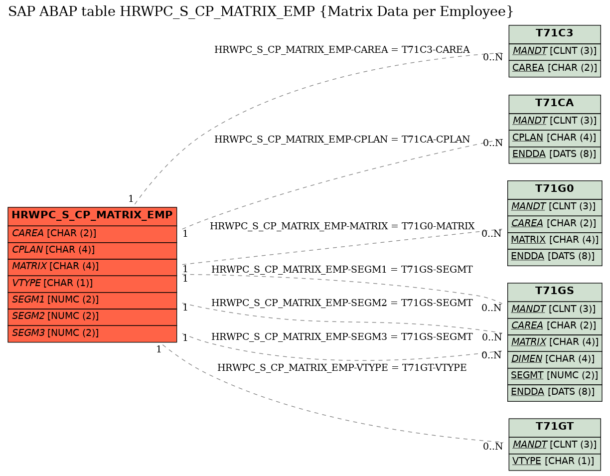 E-R Diagram for table HRWPC_S_CP_MATRIX_EMP (Matrix Data per Employee)