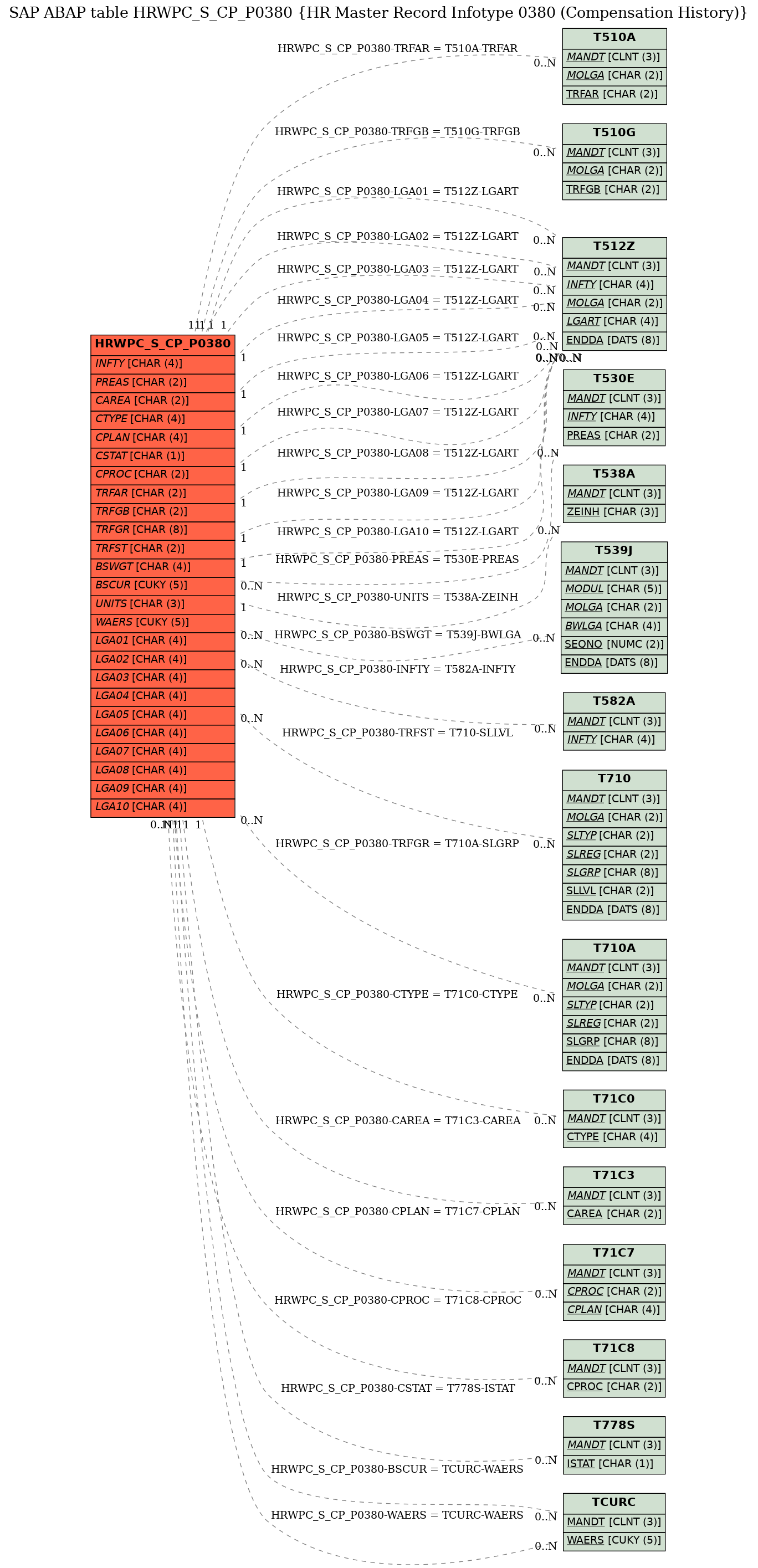 E-R Diagram for table HRWPC_S_CP_P0380 (HR Master Record Infotype 0380 (Compensation History))