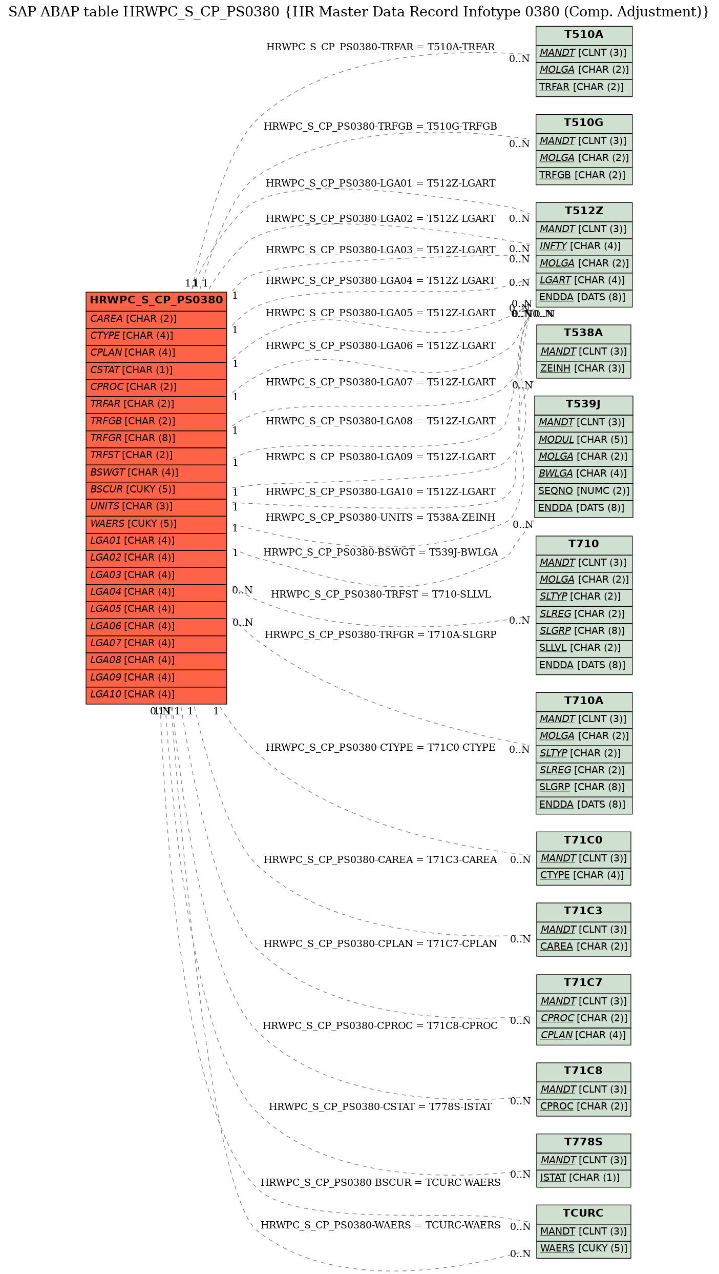 E-R Diagram for table HRWPC_S_CP_PS0380 (HR Master Data Record Infotype 0380 (Comp. Adjustment))