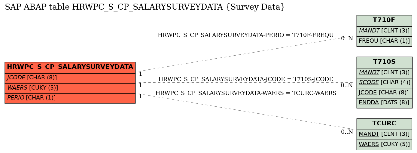 E-R Diagram for table HRWPC_S_CP_SALARYSURVEYDATA (Survey Data)