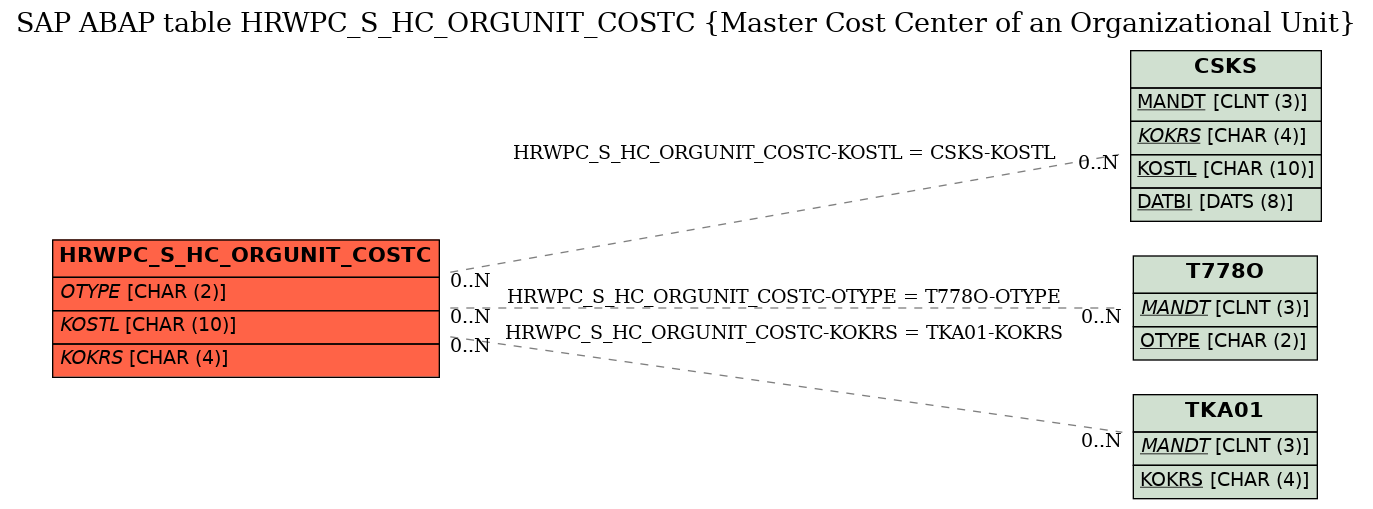 E-R Diagram for table HRWPC_S_HC_ORGUNIT_COSTC (Master Cost Center of an Organizational Unit)