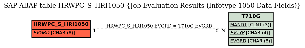 E-R Diagram for table HRWPC_S_HRI1050 (Job Evaluation Results (Infotype 1050 Data Fields))