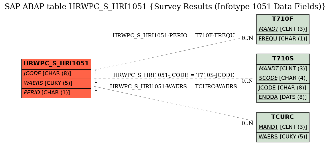 E-R Diagram for table HRWPC_S_HRI1051 (Survey Results (Infotype 1051 Data Fields))