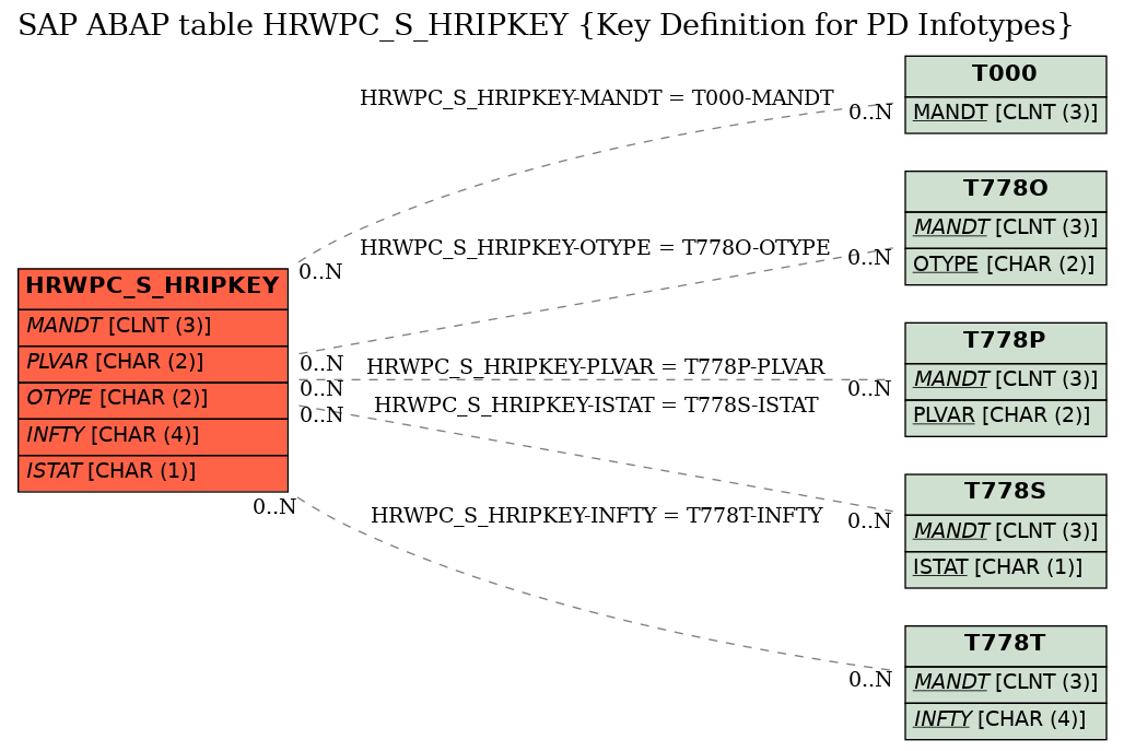 E-R Diagram for table HRWPC_S_HRIPKEY (Key Definition for PD Infotypes)