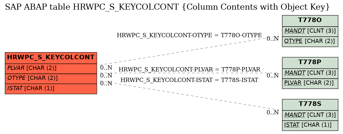 E-R Diagram for table HRWPC_S_KEYCOLCONT (Column Contents with Object Key)