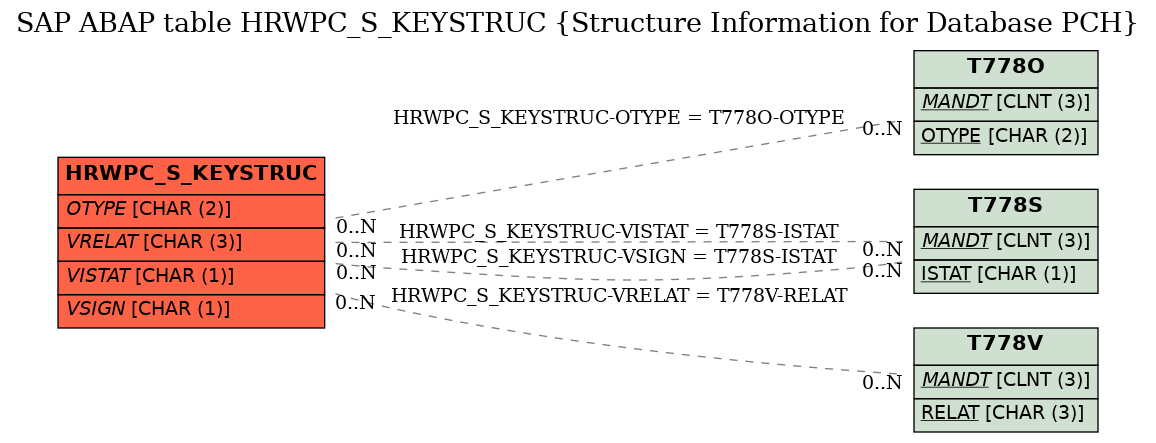 E-R Diagram for table HRWPC_S_KEYSTRUC (Structure Information for Database PCH)