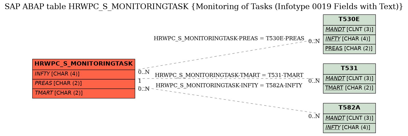 E-R Diagram for table HRWPC_S_MONITORINGTASK (Monitoring of Tasks (Infotype 0019 Fields with Text))