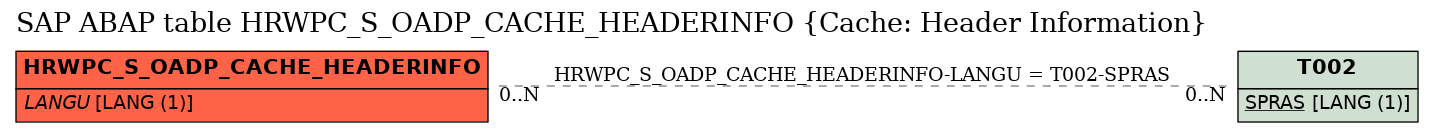 E-R Diagram for table HRWPC_S_OADP_CACHE_HEADERINFO (Cache: Header Information)