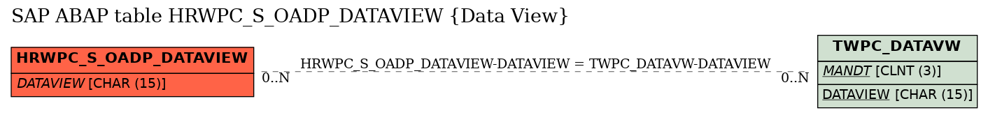 E-R Diagram for table HRWPC_S_OADP_DATAVIEW (Data View)