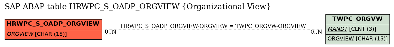 E-R Diagram for table HRWPC_S_OADP_ORGVIEW (Organizational View)