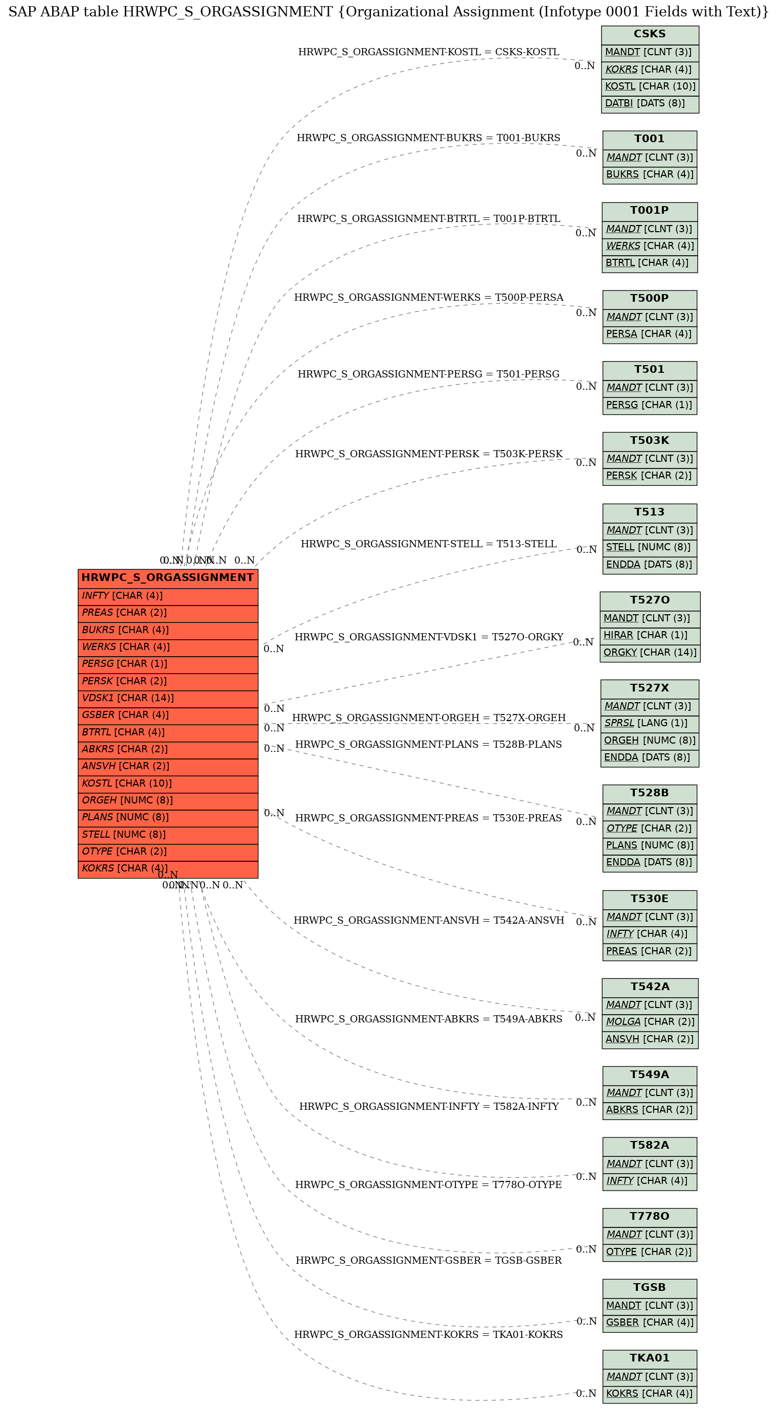 E-R Diagram for table HRWPC_S_ORGASSIGNMENT (Organizational Assignment (Infotype 0001 Fields with Text))