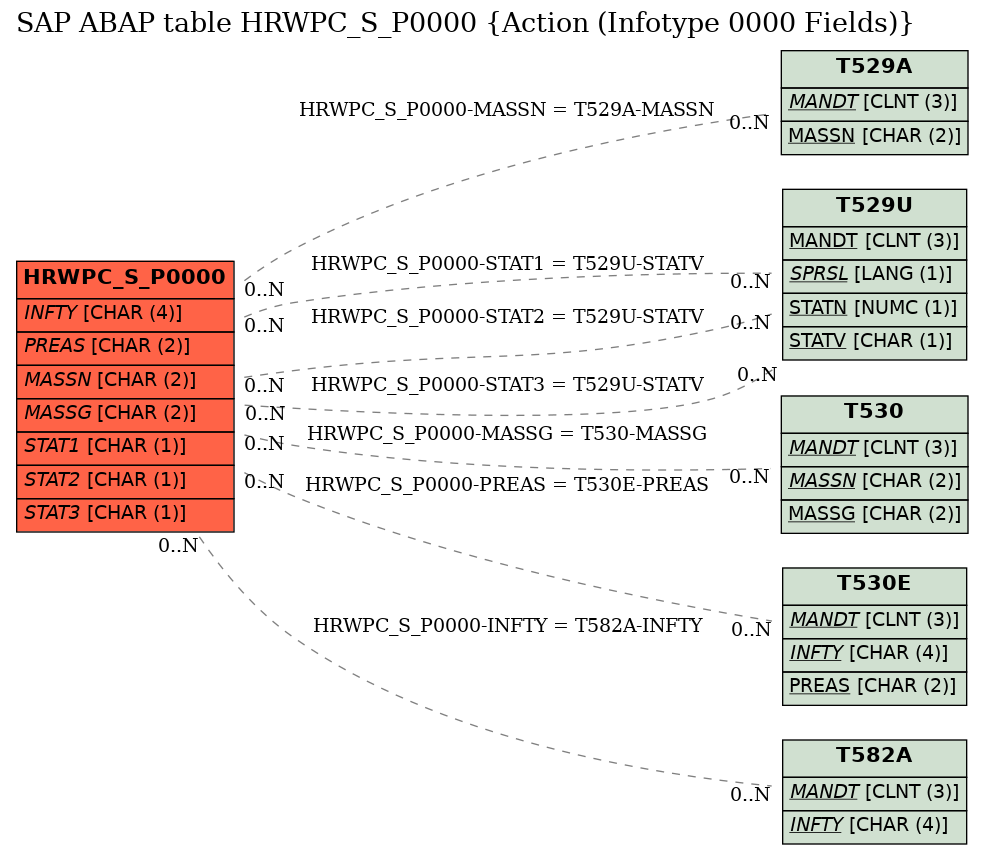 E-R Diagram for table HRWPC_S_P0000 (Action (Infotype 0000 Fields))