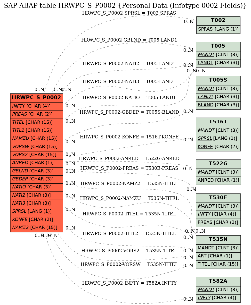 E-R Diagram for table HRWPC_S_P0002 (Personal Data (Infotype 0002 Fields))