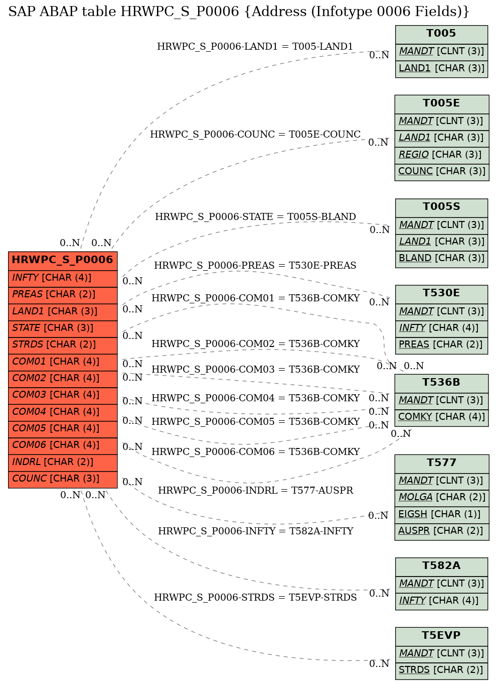 E-R Diagram for table HRWPC_S_P0006 (Address (Infotype 0006 Fields))