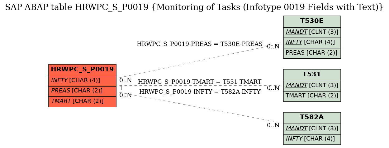 E-R Diagram for table HRWPC_S_P0019 (Monitoring of Tasks (Infotype 0019 Fields with Text))