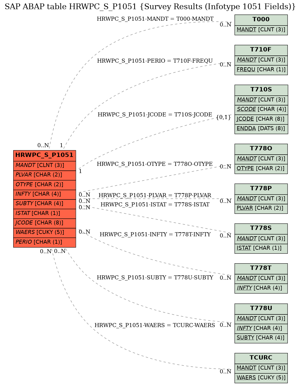 E-R Diagram for table HRWPC_S_P1051 (Survey Results (Infotype 1051 Fields))