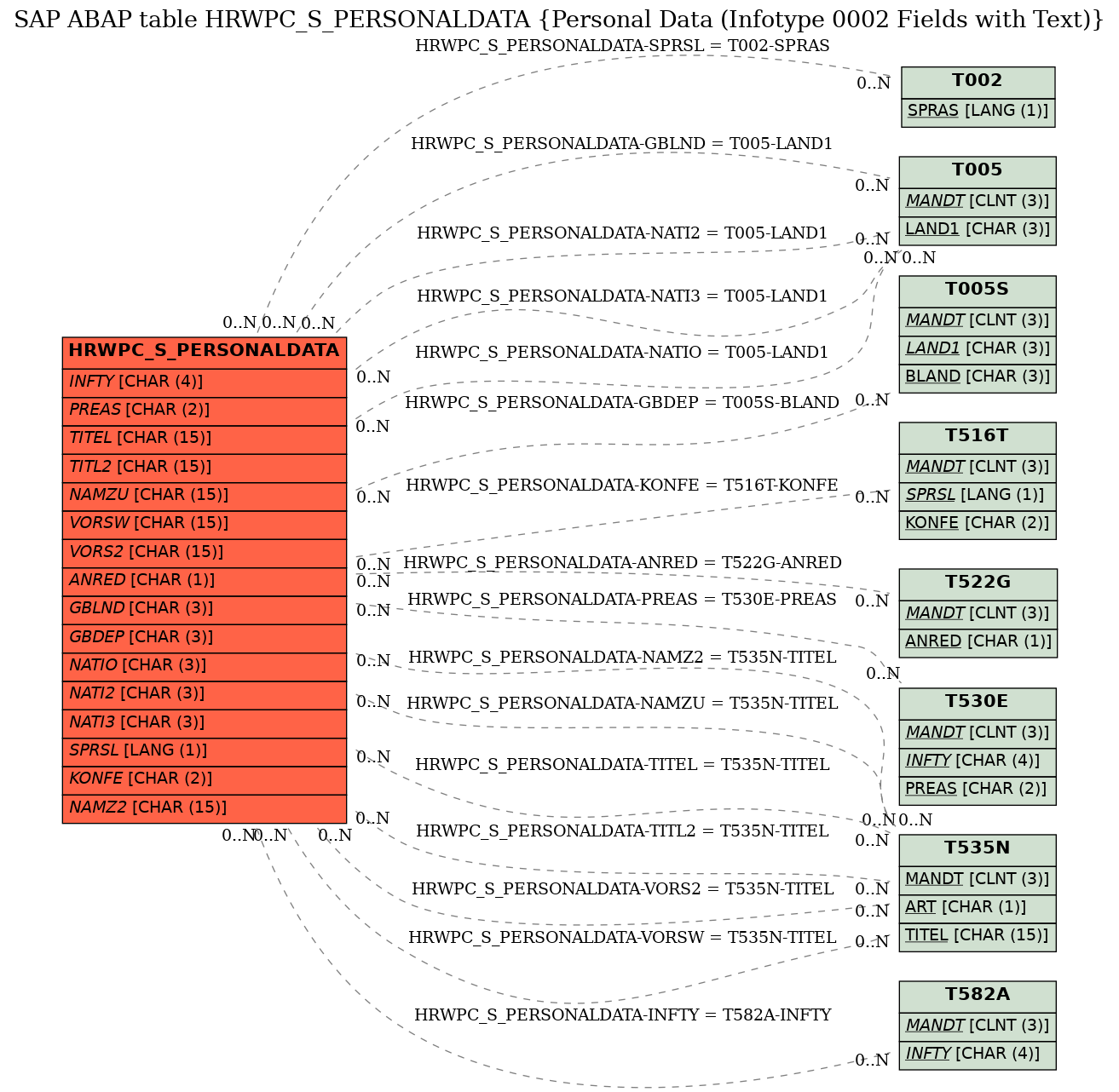 E-R Diagram for table HRWPC_S_PERSONALDATA (Personal Data (Infotype 0002 Fields with Text))