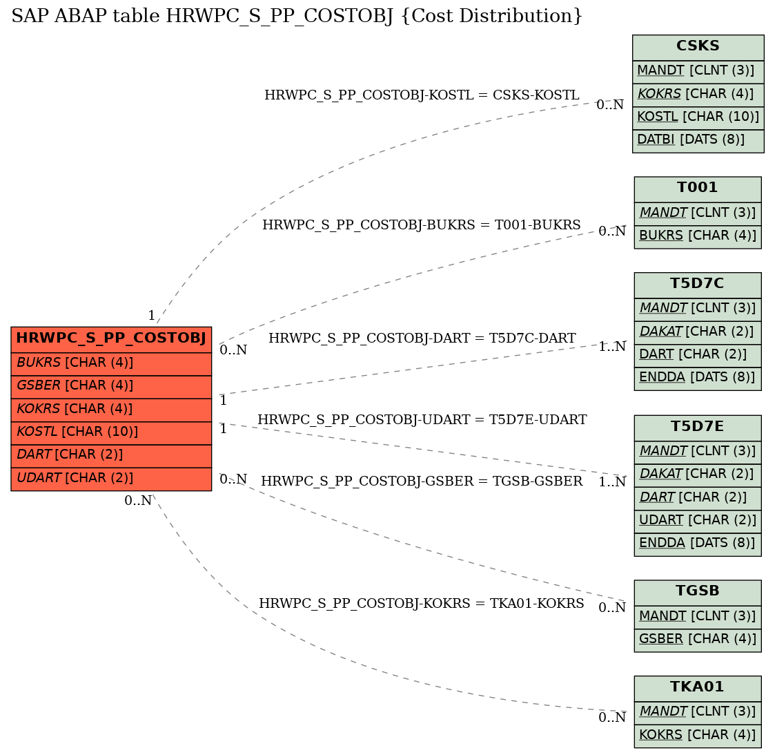 E-R Diagram for table HRWPC_S_PP_COSTOBJ (Cost Distribution)