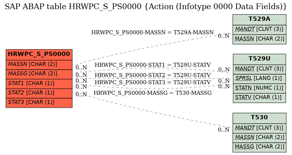 E-R Diagram for table HRWPC_S_PS0000 (Action (Infotype 0000 Data Fields))