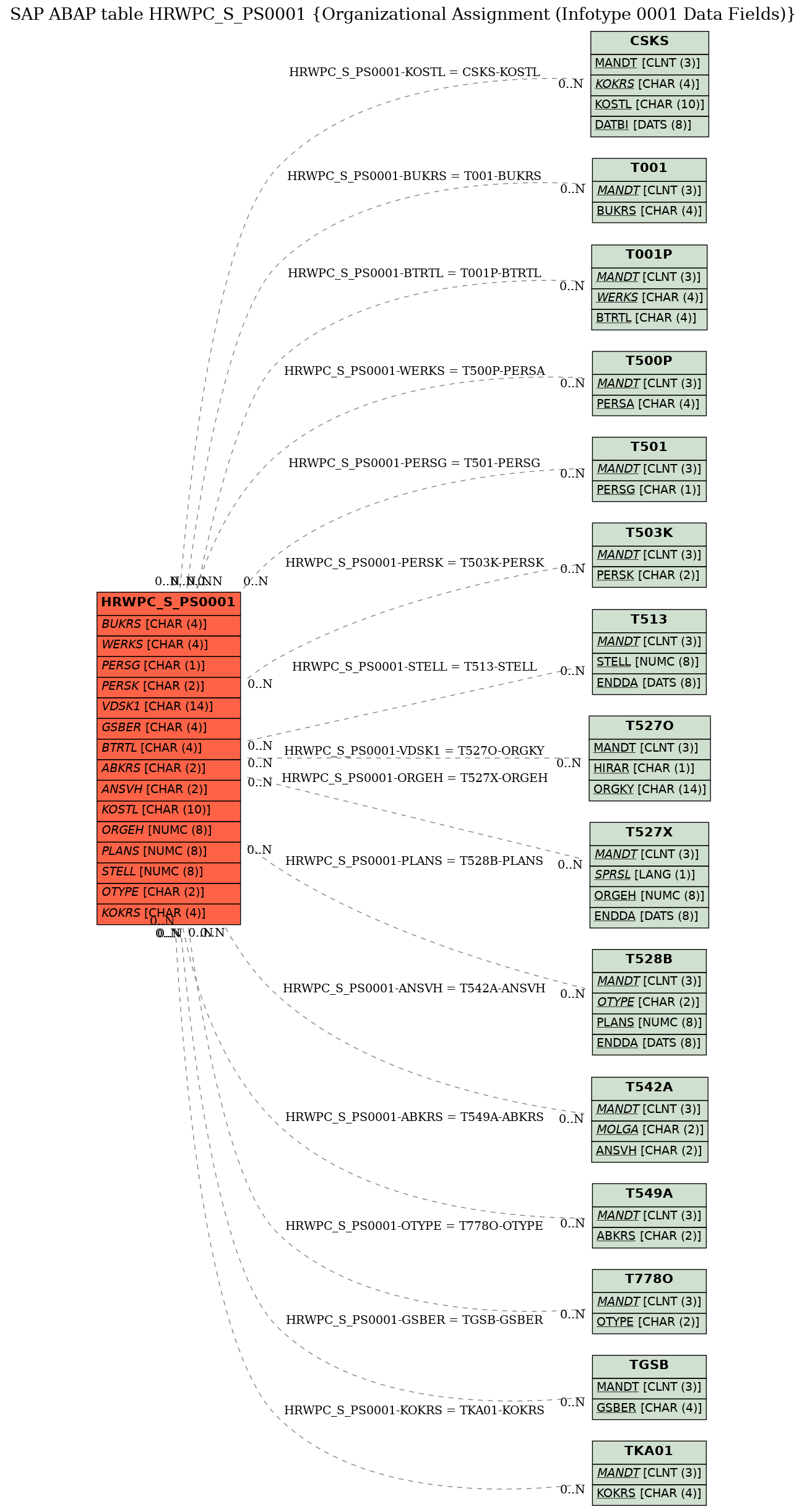 E-R Diagram for table HRWPC_S_PS0001 (Organizational Assignment (Infotype 0001 Data Fields))