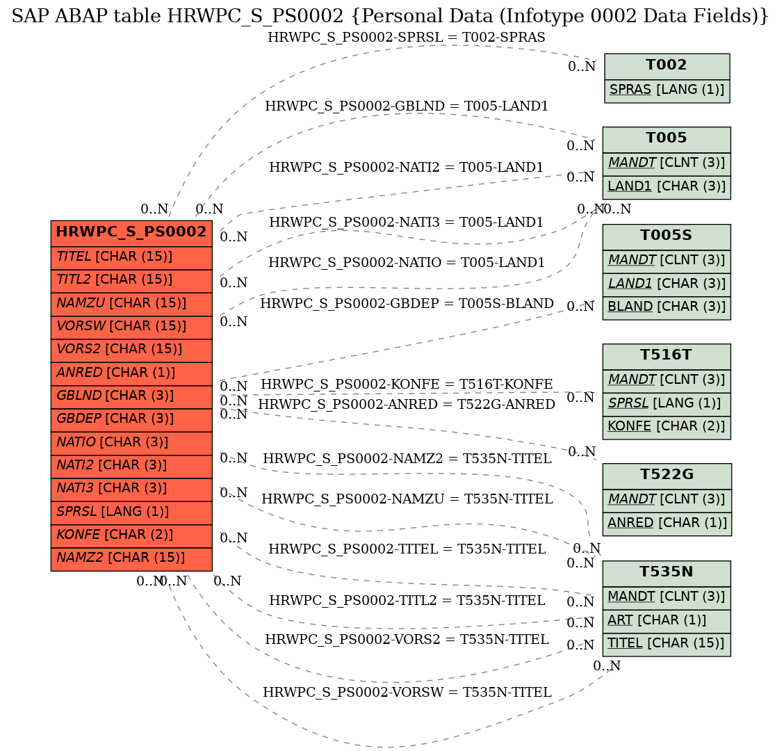 E-R Diagram for table HRWPC_S_PS0002 (Personal Data (Infotype 0002 Data Fields))