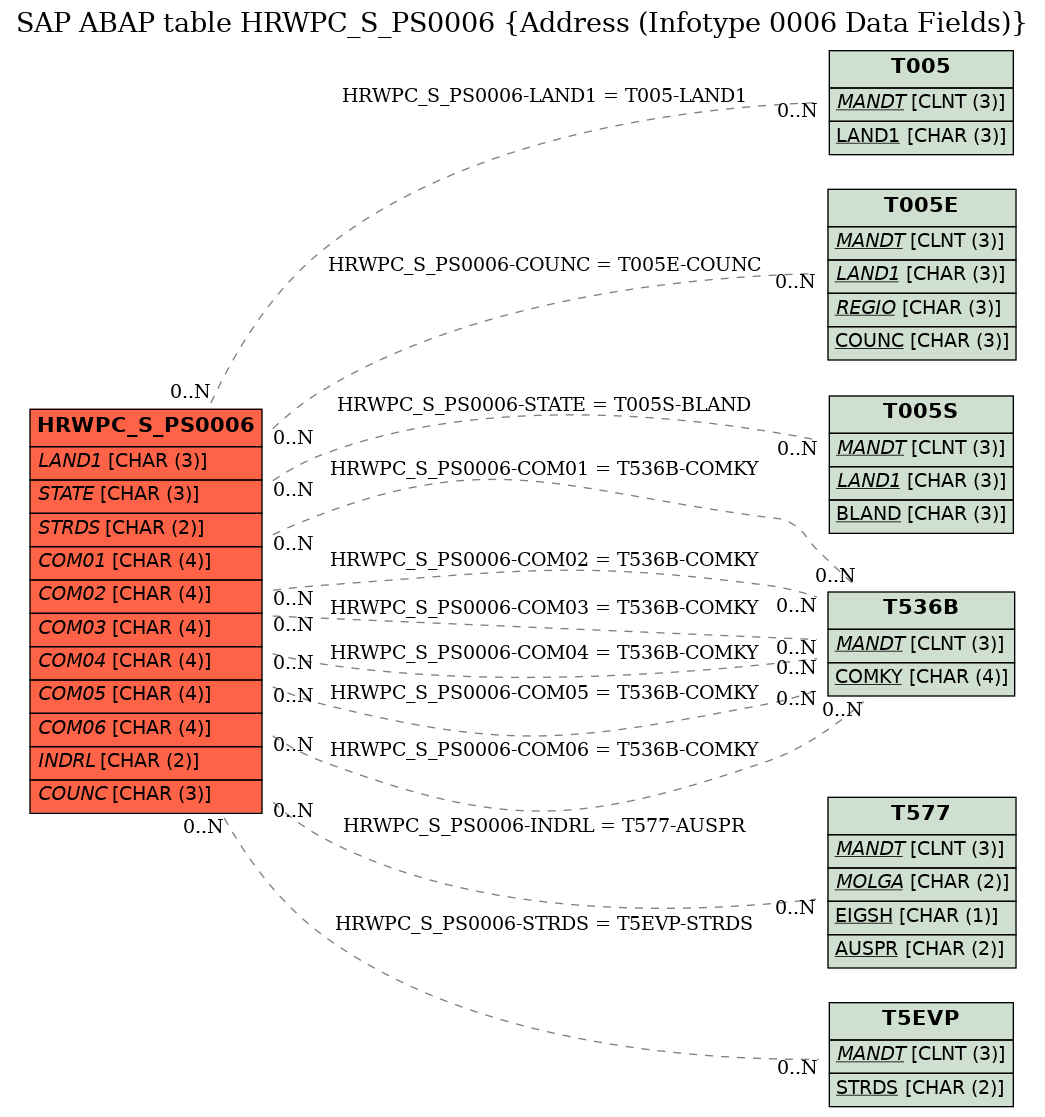 E-R Diagram for table HRWPC_S_PS0006 (Address (Infotype 0006 Data Fields))