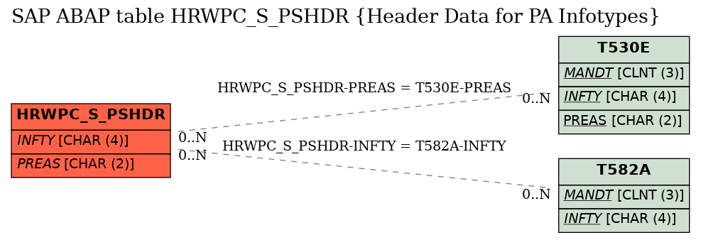 E-R Diagram for table HRWPC_S_PSHDR (Header Data for PA Infotypes)