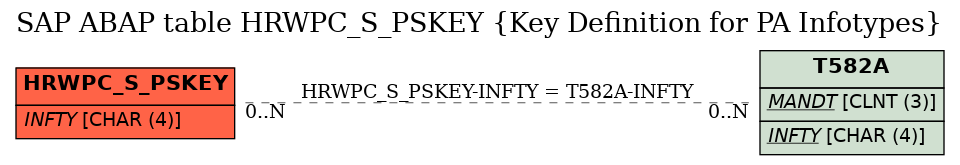 E-R Diagram for table HRWPC_S_PSKEY (Key Definition for PA Infotypes)