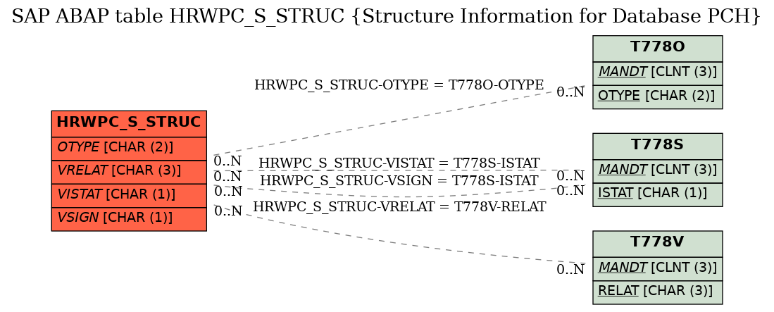 E-R Diagram for table HRWPC_S_STRUC (Structure Information for Database PCH)