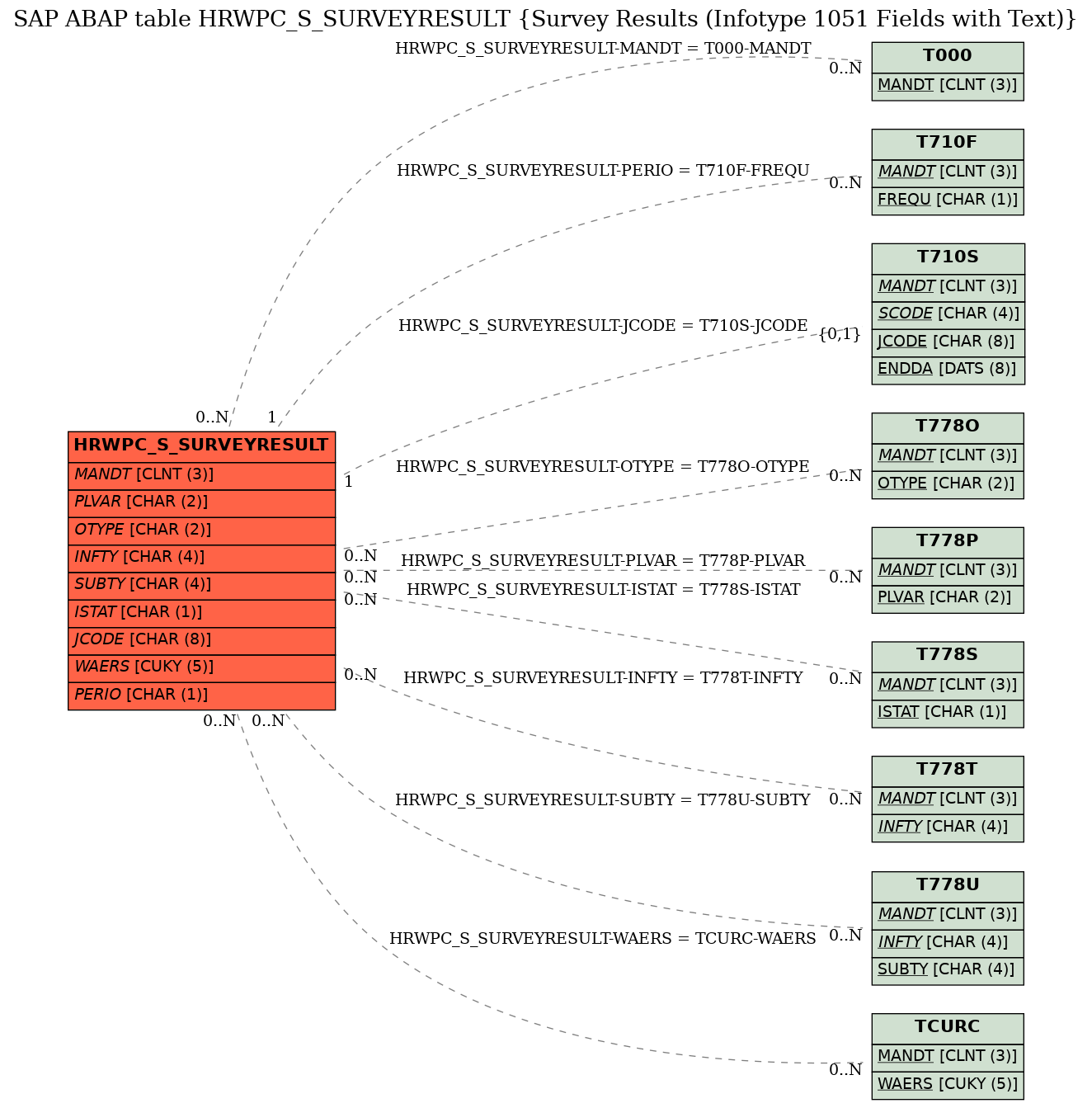 E-R Diagram for table HRWPC_S_SURVEYRESULT (Survey Results (Infotype 1051 Fields with Text))