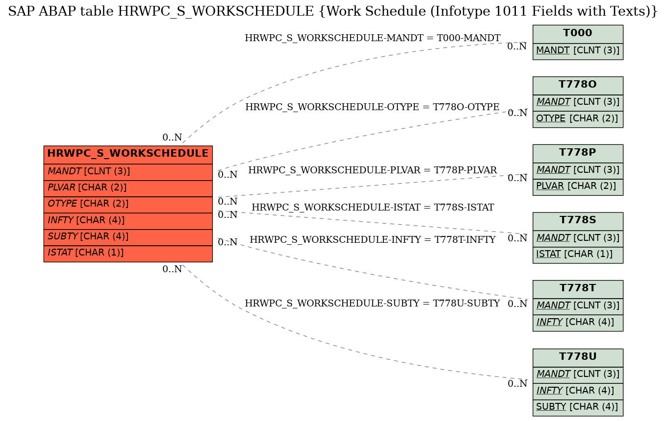 E-R Diagram for table HRWPC_S_WORKSCHEDULE (Work Schedule (Infotype 1011 Fields with Texts))