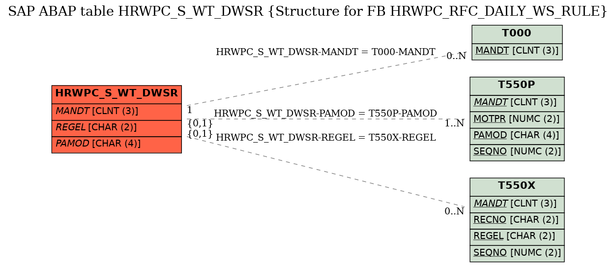 E-R Diagram for table HRWPC_S_WT_DWSR (Structure for FB HRWPC_RFC_DAILY_WS_RULE)