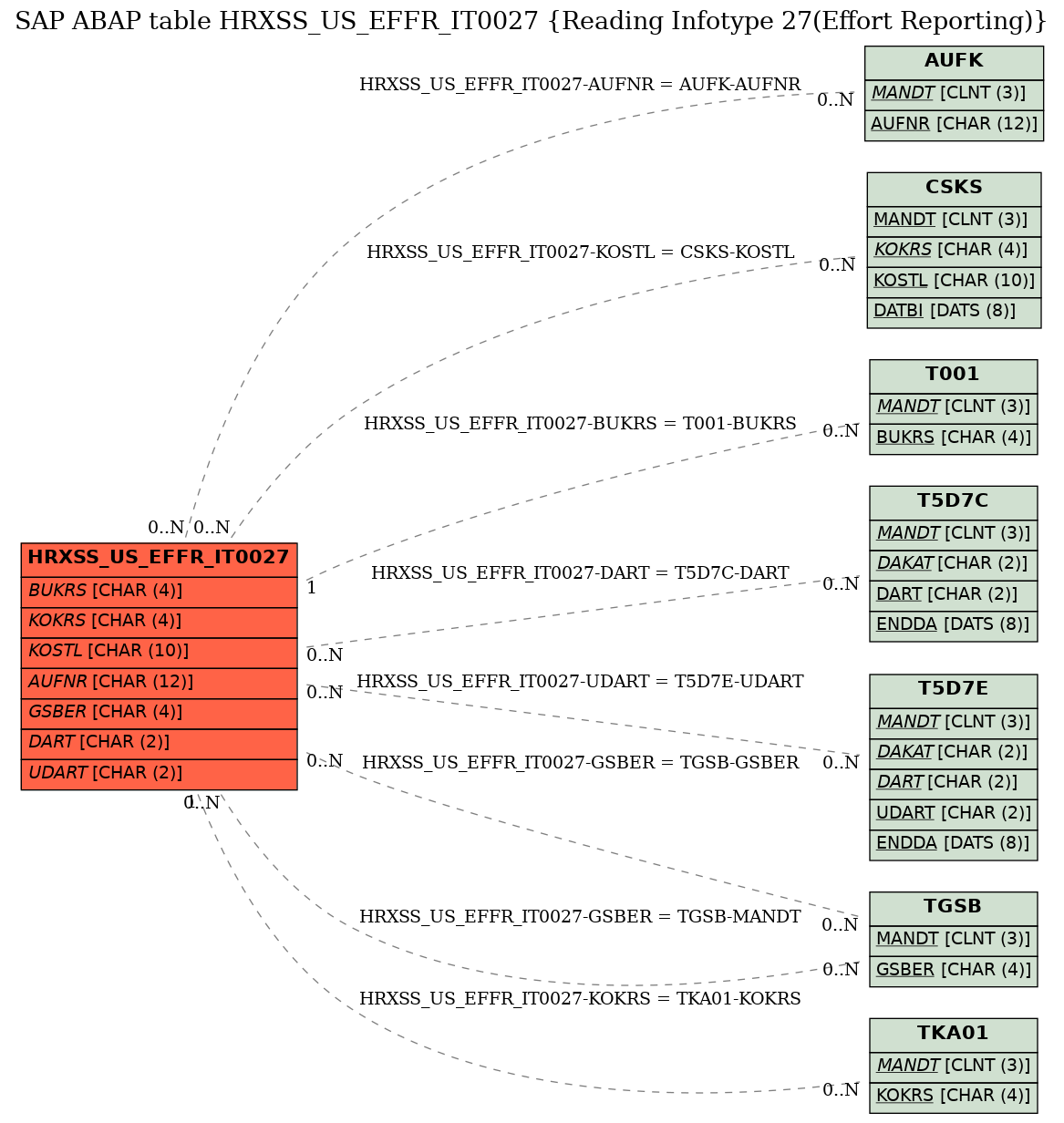 E-R Diagram for table HRXSS_US_EFFR_IT0027 (Reading Infotype 27(Effort Reporting))