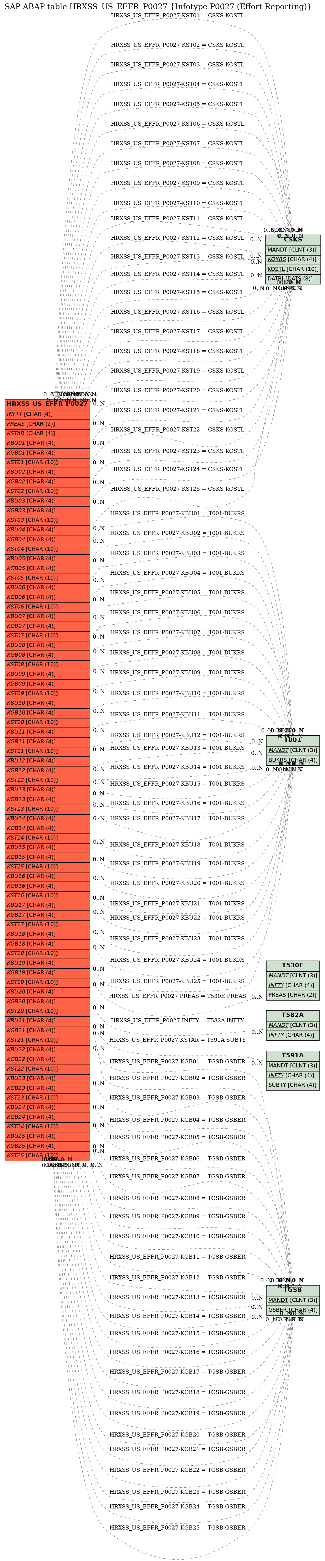 E-R Diagram for table HRXSS_US_EFFR_P0027 (Infotype P0027 (Effort Reporting))