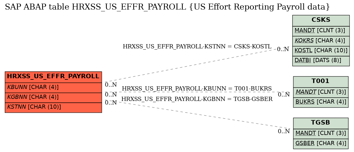 E-R Diagram for table HRXSS_US_EFFR_PAYROLL (US Effort Reporting Payroll data)