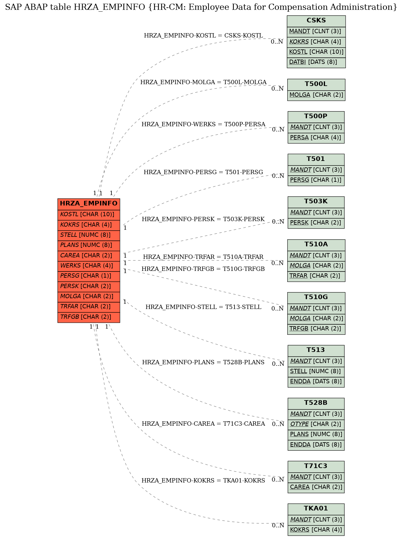 E-R Diagram for table HRZA_EMPINFO (HR-CM: Employee Data for Compensation Administration)